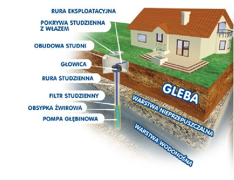Studnie wiercone Studnie głębinowe Montaż pomp